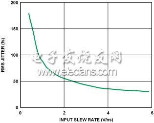 圖7. RMS抖動 vs. 擺率