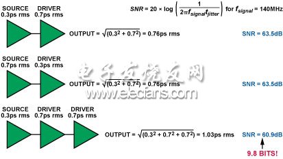 圖16. 多個(gè)驅(qū)動(dòng)器門增加抖動(dòng)并且減小SNR