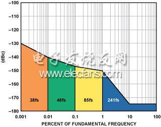 圖11b. 使用具有5%通帶的帶通LC多極點濾波器的800 fs時鐘源的相位噪聲