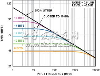 圖4. SNR是模擬輸入頻率、時鐘抖動和量化噪聲的函數