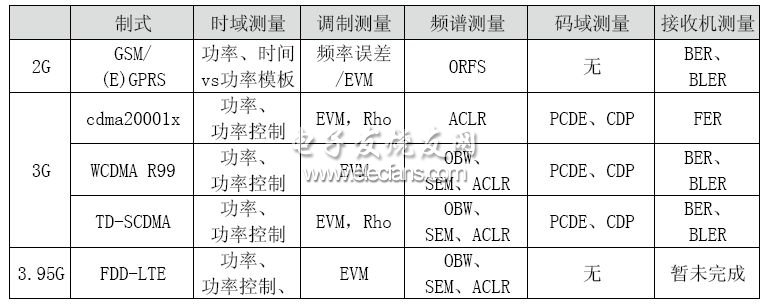 常見射頻測(cè)試項(xiàng)目