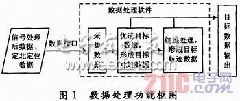 地面雷達數(shù)據(jù)處理系統(tǒng)設(shè)計