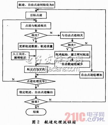 地面雷達(dá)數(shù)據(jù)處理系統(tǒng)設(shè)計