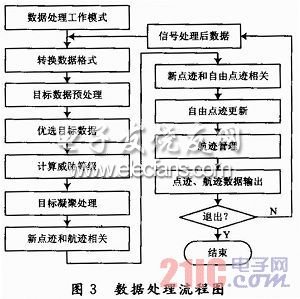 地面雷達數(shù)據(jù)處理系統(tǒng)設(shè)計