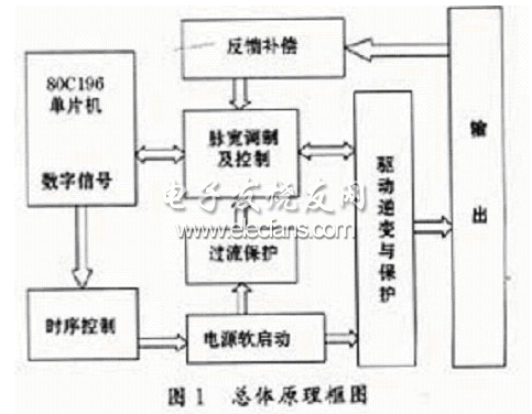 大功率變頻可調(diào)電源框圖