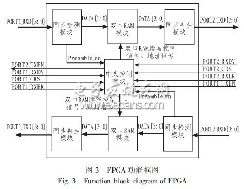 基于FPGA的100BASE-TX工業(yè)以太網(wǎng)中繼器的設(shè)計(jì)