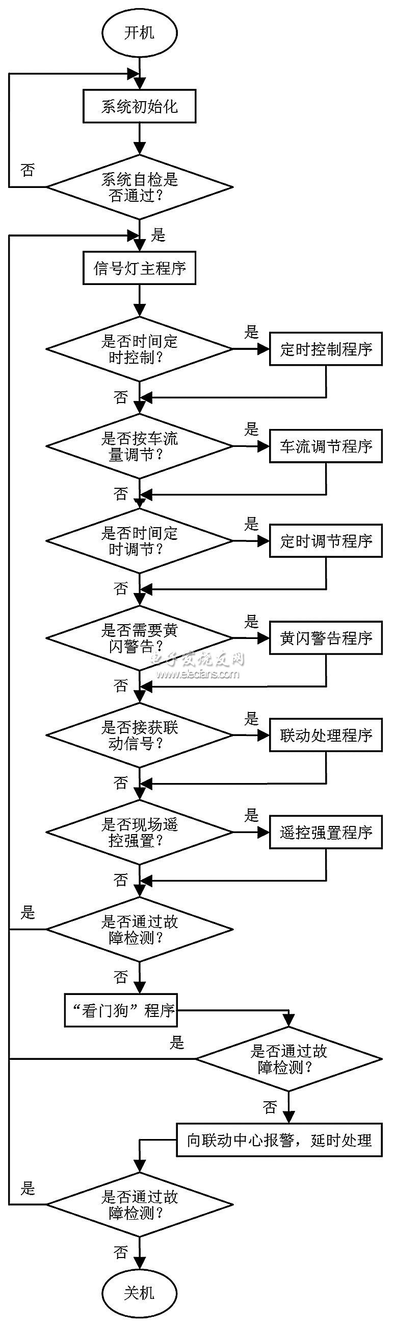 主程序流程圖