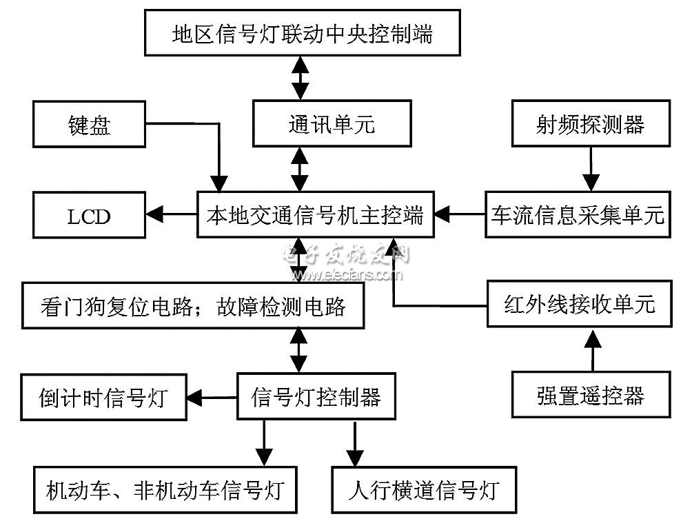 交通信號燈系統(tǒng)結(jié)構(gòu)圖