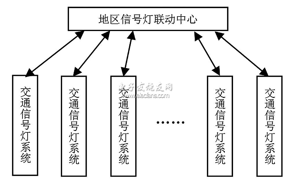 地區(qū)交通信號燈聯(lián)動系統(tǒng)結(jié)構(gòu)圖