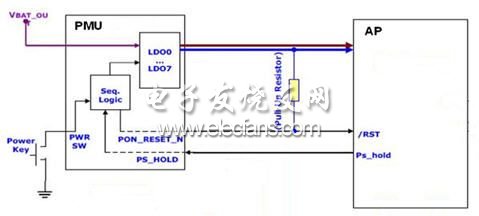 智能手機(jī)和平板電腦中AP + PMU的硬件架構(gòu)