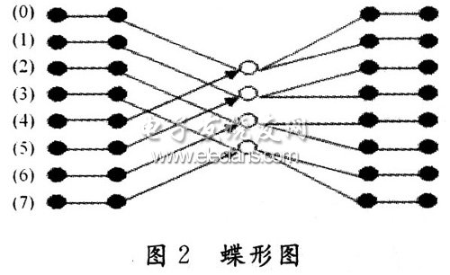 傳統(tǒng)的基2蝶形圖