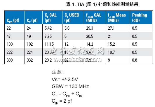 跨導(dǎo)放大器的設(shè)計考慮