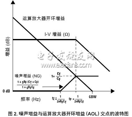 噪聲增益與運(yùn)算放大器開環(huán)增益交點(diǎn)的波特圖