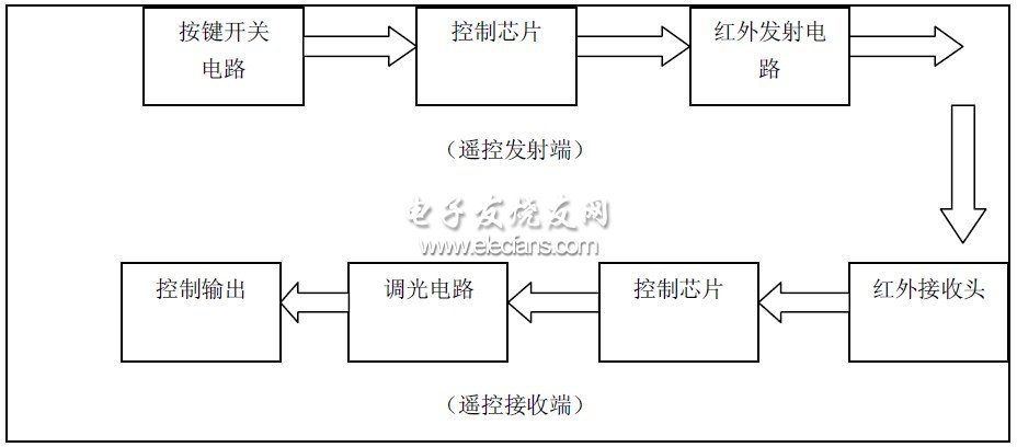 圖3 系統(tǒng)設計框圖