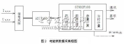 電能表數(shù)據(jù)采集框圖