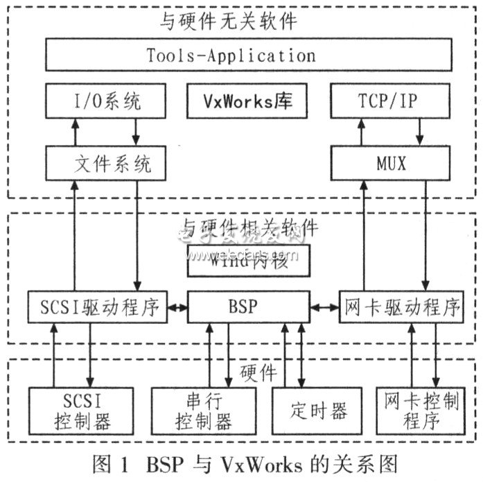 BSP與VxWorks之間的關(guān)系圖