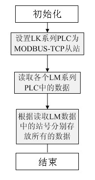 LK系列PLC程序流程圖