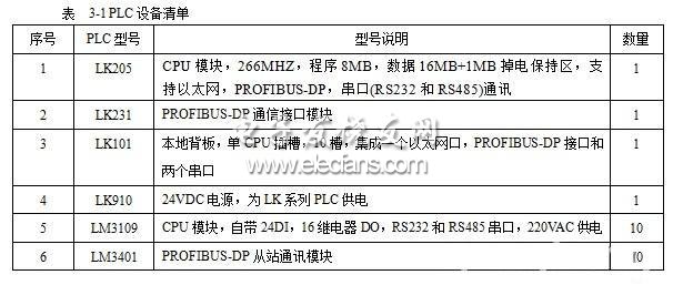  PLC設(shè)備清單