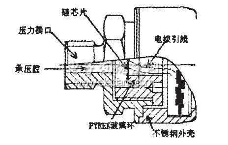 圖4可安裝的壓力測量前端