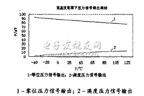 圖5 寬溫度范圍下壓力信號輸出曲線