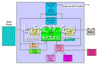 安森美半導(dǎo)體的NCP1294 120 W太陽(yáng)能控制器框圖