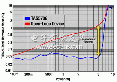 THD+N 與電源比較 – 開環(huán)及閉環(huán)放大器