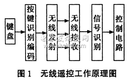 無線遙控工作原理圖