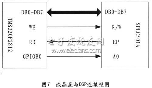 顯示電路與DSP2812連接框圖