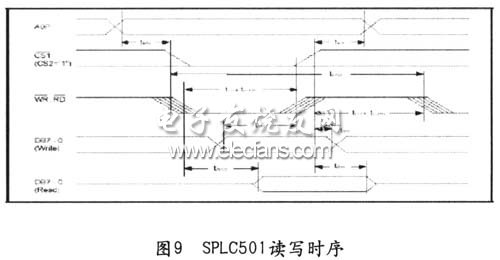 DSP的讀/寫時(shí)序