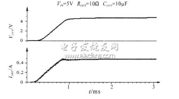 圖5  啟動(dòng)時(shí)功率管電流和負(fù)載輸出電壓