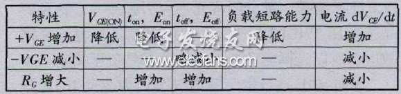 表1 IGBT門極驅(qū)動(dòng)條件與器件特性的關(guān)系