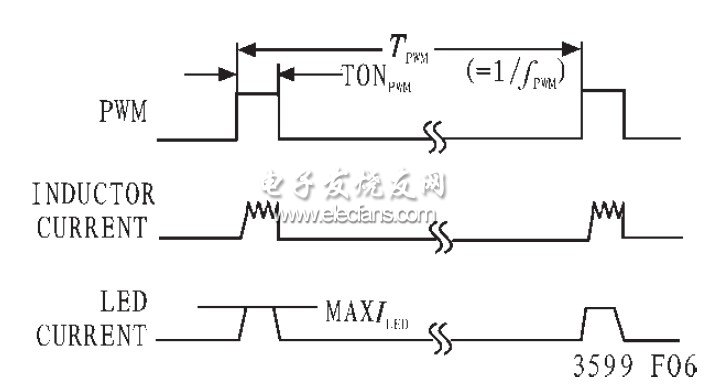 圖3 PWM 脈寬時序與LED 電流關(guān)系圖