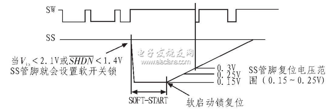 圖8 軟開關(guān)控制啟動時序圖