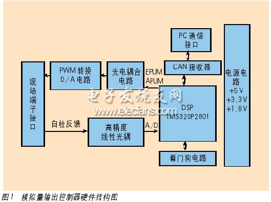 本模擬量輸出控制器的系統(tǒng)結(jié)構(gòu)