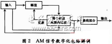 AM信號數(shù)字化包絡(luò)解調(diào)框圖