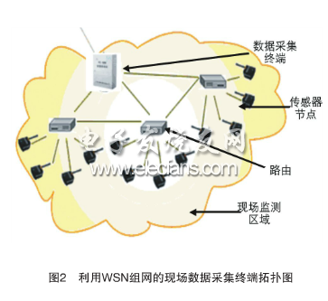 利用WSN組網(wǎng)的現(xiàn)場數(shù)據(jù)采集終端拓撲圖