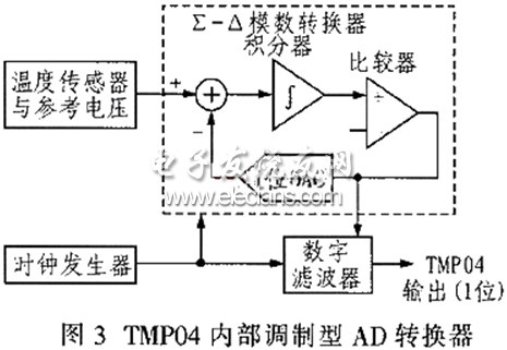 ∑-Δ型模數轉換器