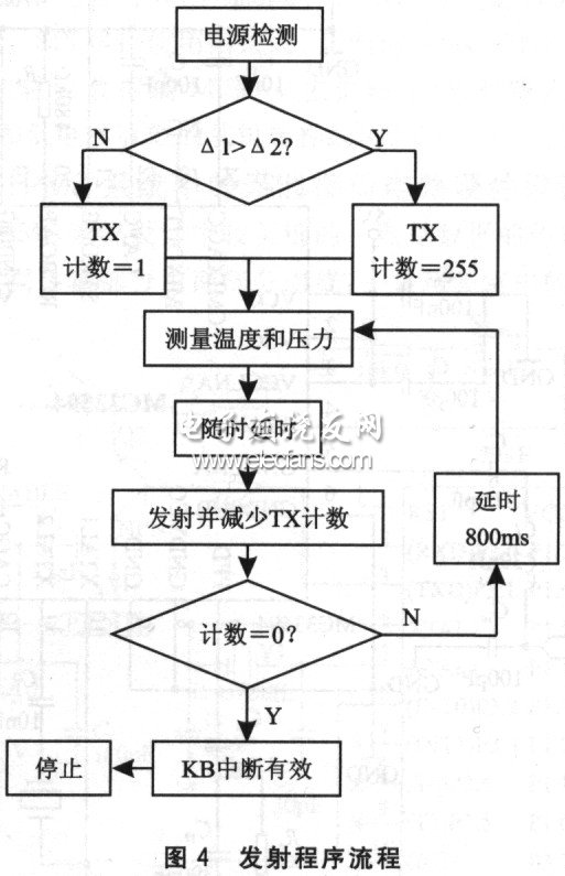 發(fā)射程序流程