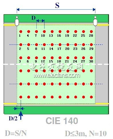 路面亮度測(cè)試的布點(diǎn)位置