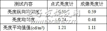 表4點(diǎn)式亮度計(jì)和成像亮度計(jì)測(cè)試結(jié)果對(duì)比