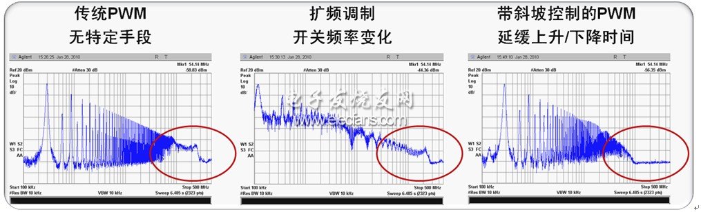 圖2：降低EMI的不同技術