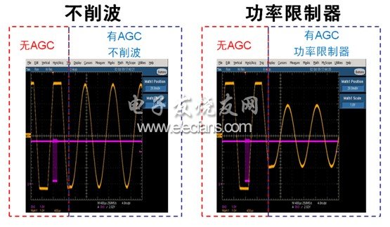 圖3：NCP2824支持不削波和功率限制器模式的自動增益控制