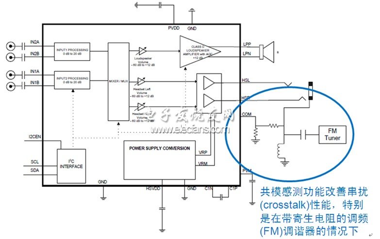 圖6：帶共模感測(cè)功能的D類音頻管理集成電路NCP2705框圖