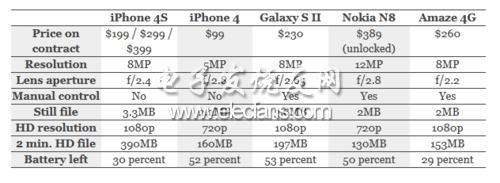 iPhone4S完勝 各品牌旗艦手機拍照對比