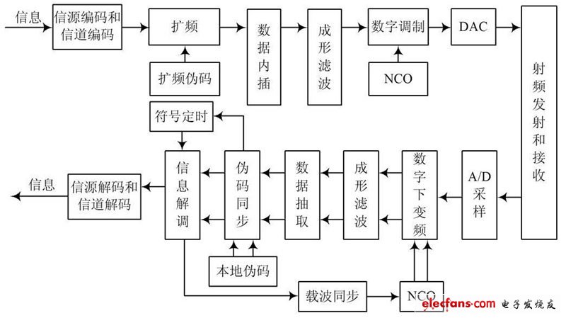 直擴通信終端結(jié)構(gòu)框圖