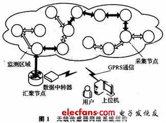 無(wú)線(xiàn)傳感器網(wǎng)絡(luò)系統(tǒng)結(jié)構(gòu)圖