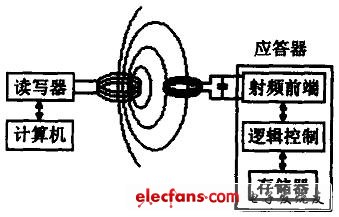 射頻識(shí)別系統(tǒng)原理圖