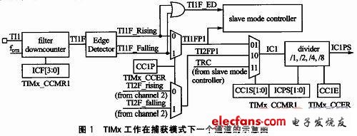 TIMx工作在捕獲模式下一個通道的示意圖