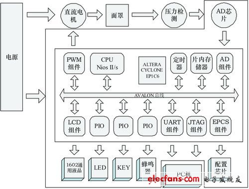 以SOPC技術(shù)為核心的呼吸機主控系統(tǒng)