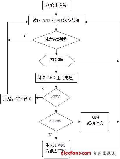 圖8 單片機程序框圖